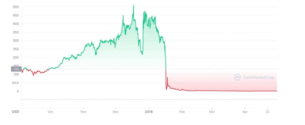 A History Of Crypto Crashes