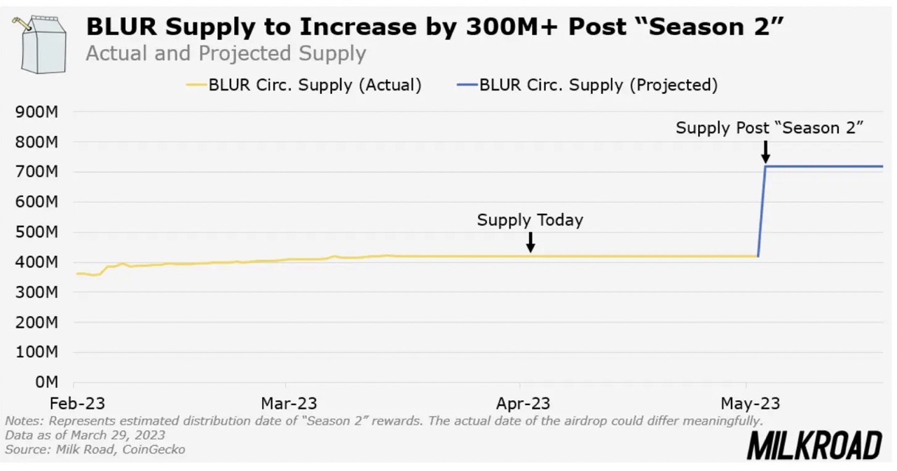 Blur supply chart