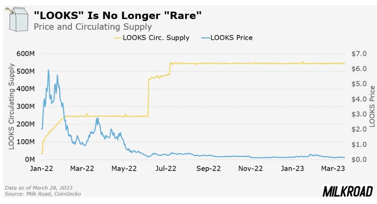 LooksRare Supply Chart
