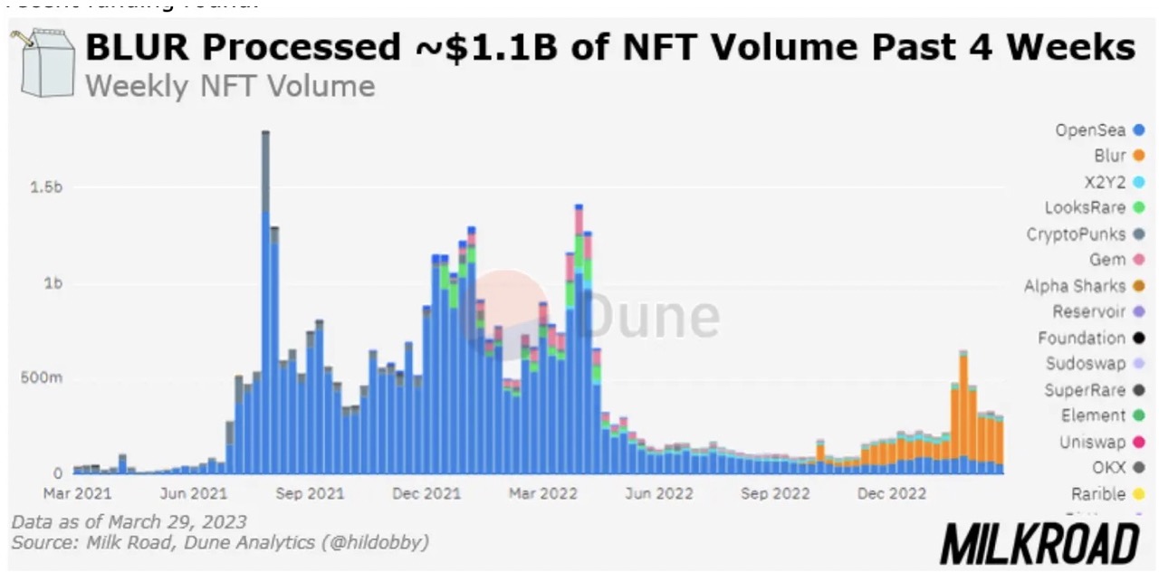 NFT volume on Blur chart