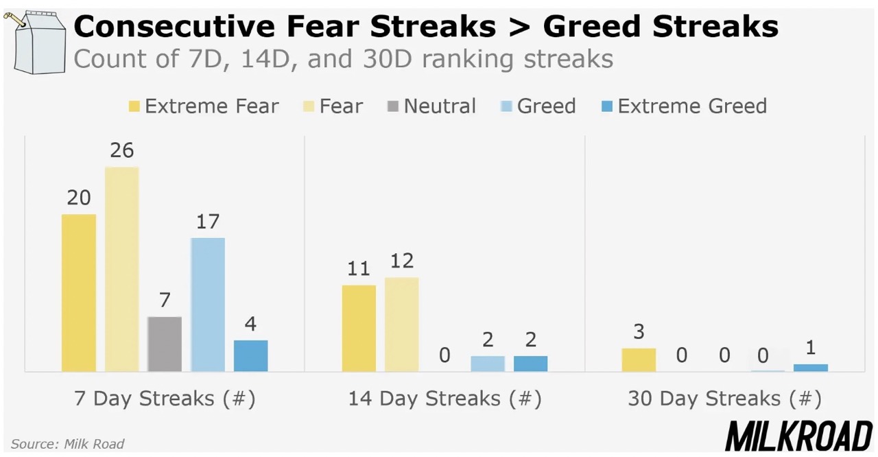 Consecutive fear streaks chart
