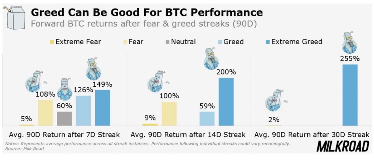 Greed and BTC performance