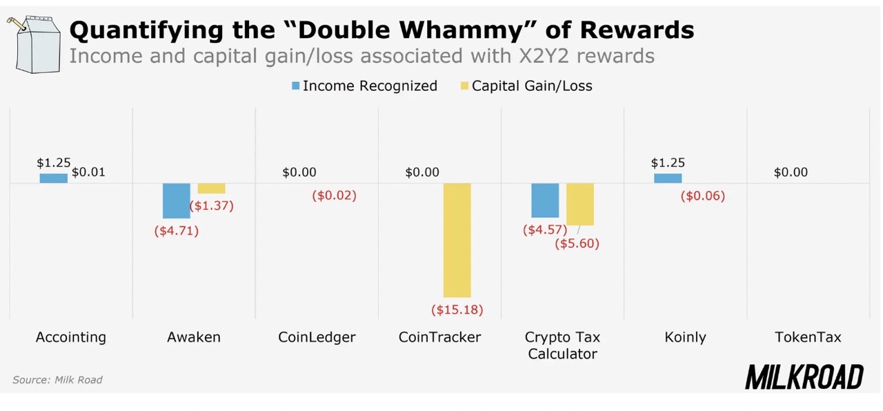 Income and capital gains loss associated with rewards on different crypto tax tools