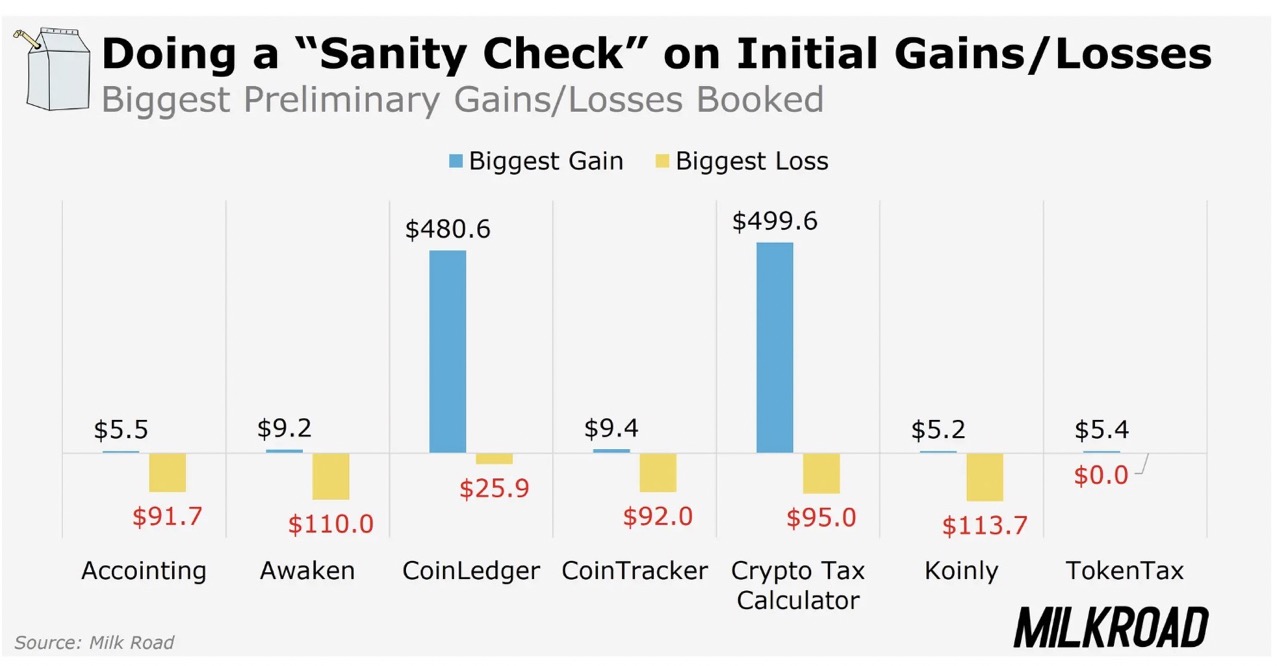 Gains and losses on crypto taxes