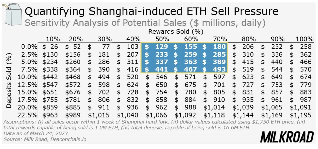 Quantifying Shanghai-induced ETH sell pressure chart