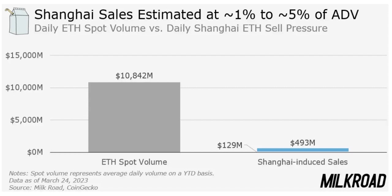 Shanghai sales estimate chart