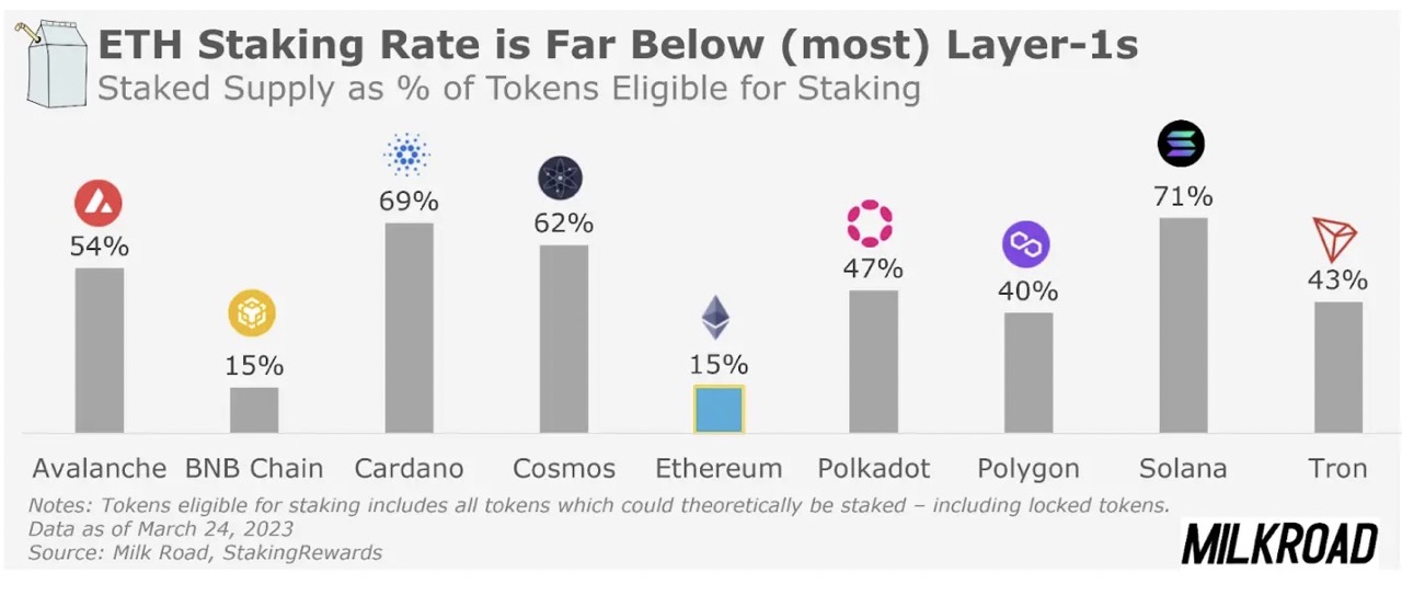 ETH staking rate chart