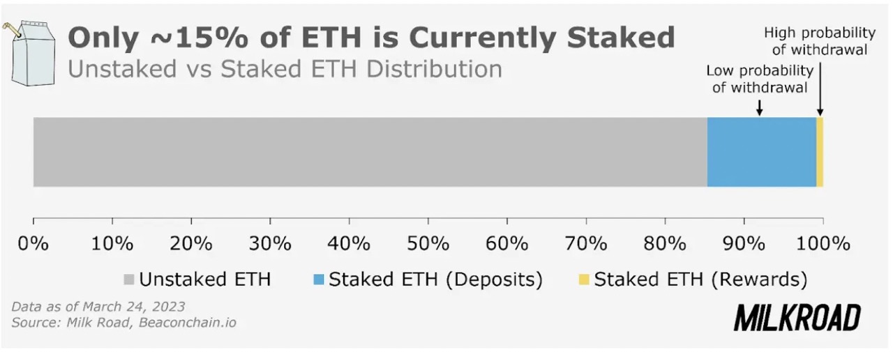 Percentage of ETH staked chart