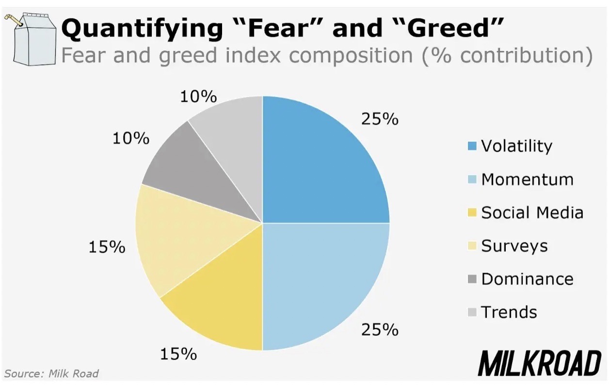 Fear and greed index composition chart