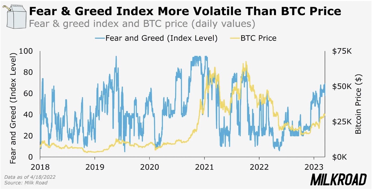 crypto fear and greed index vs bitcoin price