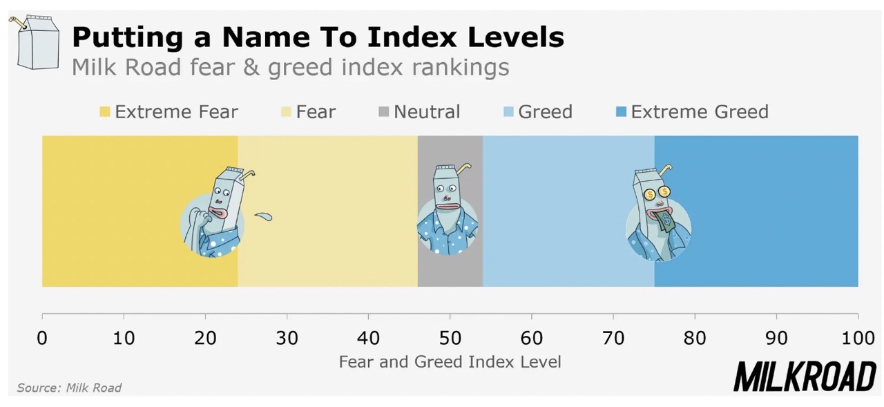 Milk Road fear and greed index rankings