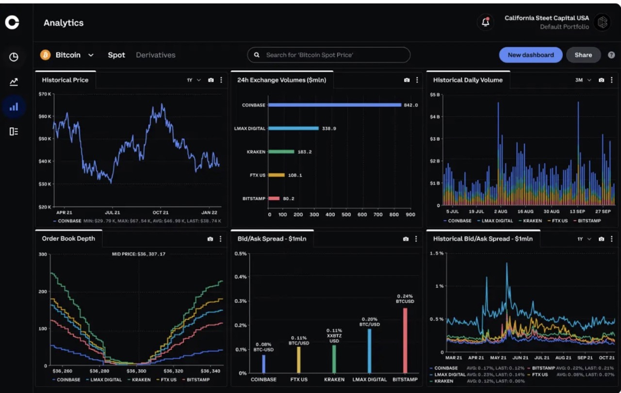 A screenshot of the OTC trading analytics on Coinbase Prime