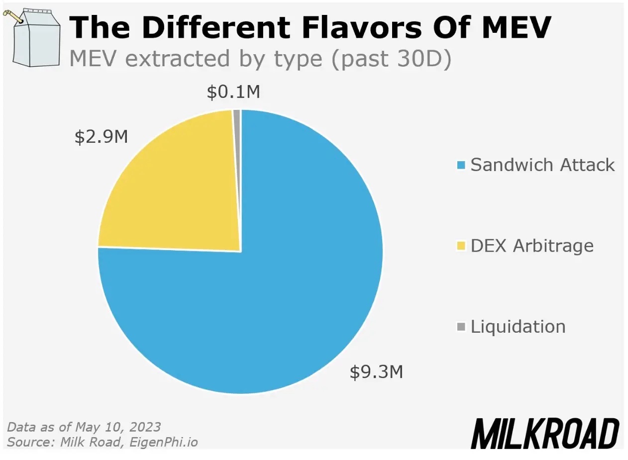 MEV extracted by type