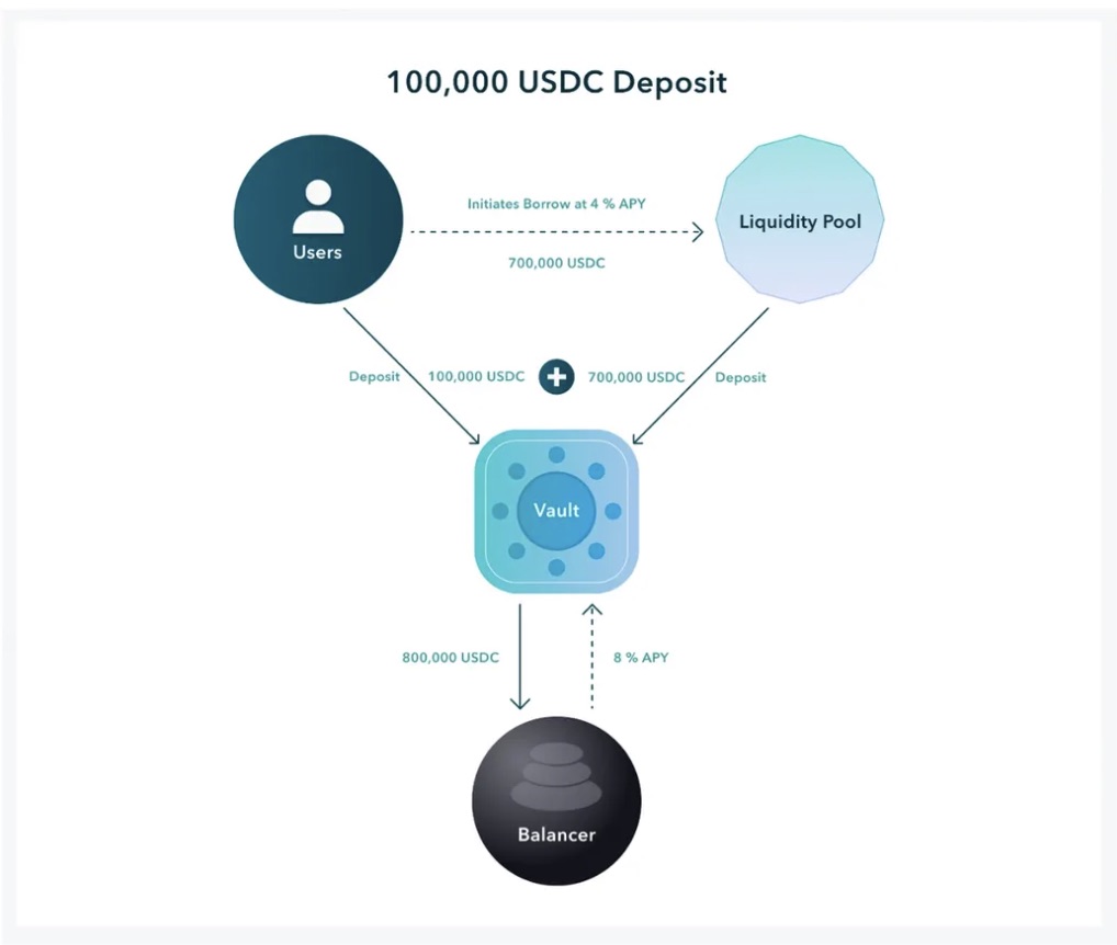 Notional Finance leveraged vaults