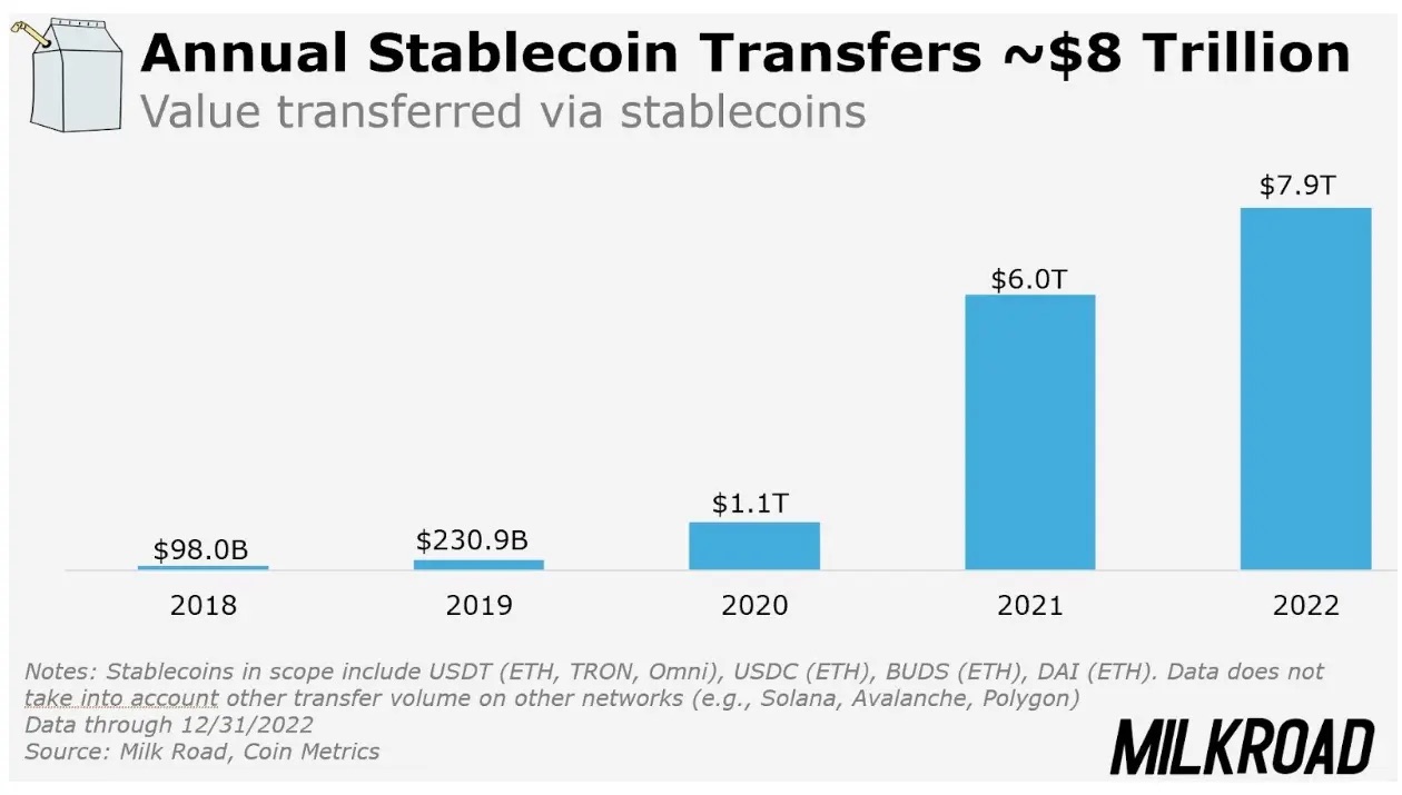 Annual stablecoin transfers